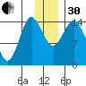 Tuxedni Channel tide chart for Wednesday, November 30, 2022