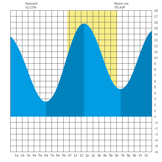 Tuxedni Channel tide chart for Thursday, November 3, 2022