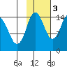Tuxedni Channel tide chart for Thursday, November 3, 2022