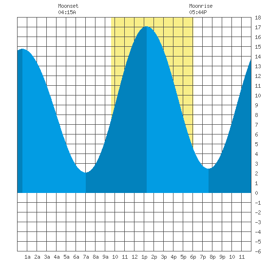Tuxedni Channel tide chart for Friday, November 4, 2022