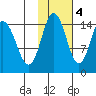 Tuxedni Channel tide chart for Friday, November 4, 2022