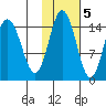 Tuxedni Channel tide chart for Saturday, November 5, 2022