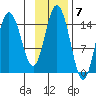 Tuxedni Channel tide chart for Monday, November 7, 2022