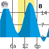 Tuxedni Channel tide chart for Tuesday, November 8, 2022