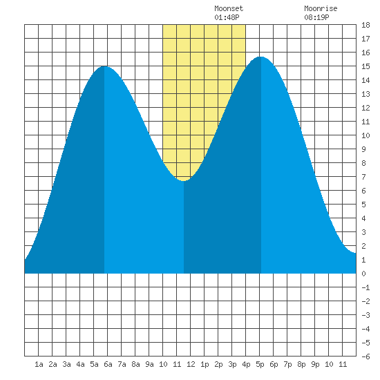 Tuxedni Channel tide chart for Monday, December 12, 2022