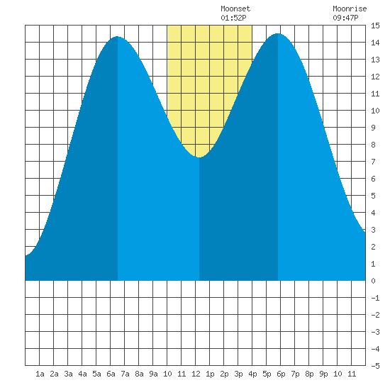 Tuxedni Channel tide chart for Tuesday, December 13, 2022