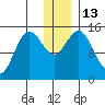 Tuxedni Channel tide chart for Tuesday, December 13, 2022