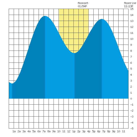 Tuxedni Channel tide chart for Wednesday, December 14, 2022