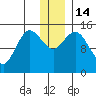 Tuxedni Channel tide chart for Wednesday, December 14, 2022