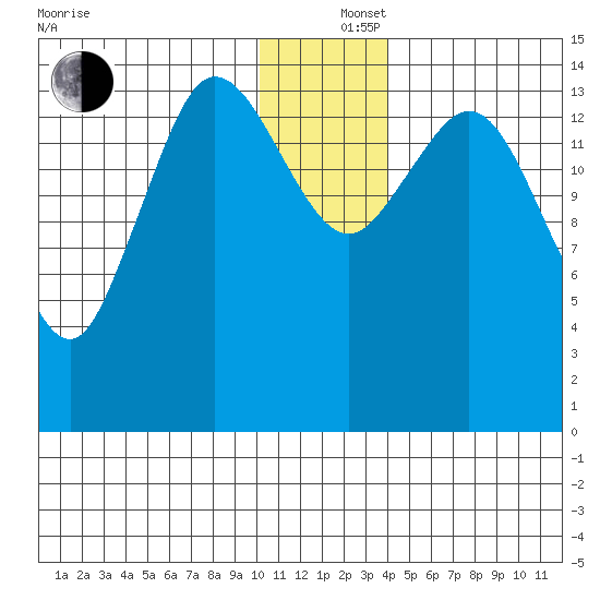 Tuxedni Channel tide chart for Thursday, December 15, 2022