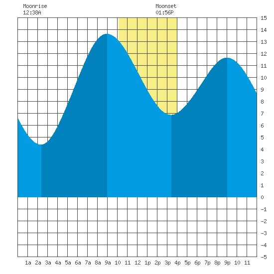 Tuxedni Channel tide chart for Friday, December 16, 2022