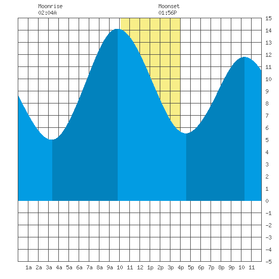 Tuxedni Channel tide chart for Saturday, December 17, 2022