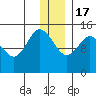 Tuxedni Channel tide chart for Saturday, December 17, 2022
