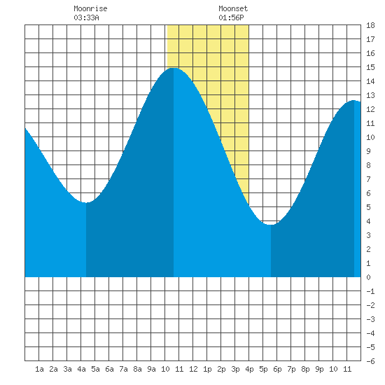 Tuxedni Channel tide chart for Sunday, December 18, 2022