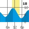 Tuxedni Channel tide chart for Sunday, December 18, 2022