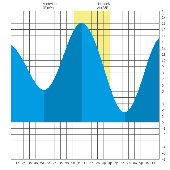 Tuxedni Channel tide chart for Monday, December 19, 2022