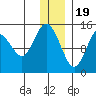 Tuxedni Channel tide chart for Monday, December 19, 2022