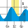 Tuxedni Channel tide chart for Thursday, December 1, 2022