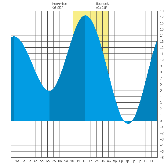 Tuxedni Channel tide chart for Tuesday, December 20, 2022