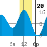 Tuxedni Channel tide chart for Tuesday, December 20, 2022