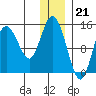 Tuxedni Channel tide chart for Wednesday, December 21, 2022