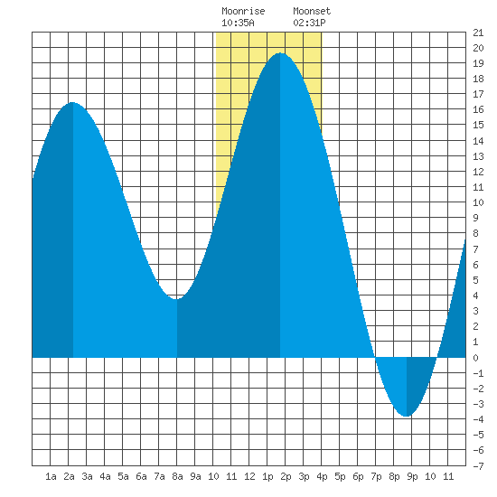 Tuxedni Channel tide chart for Thursday, December 22, 2022
