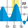Tuxedni Channel tide chart for Thursday, December 22, 2022