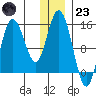 Tuxedni Channel tide chart for Friday, December 23, 2022