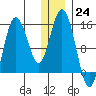 Tuxedni Channel tide chart for Saturday, December 24, 2022