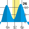 Tuxedni Channel tide chart for Monday, December 26, 2022