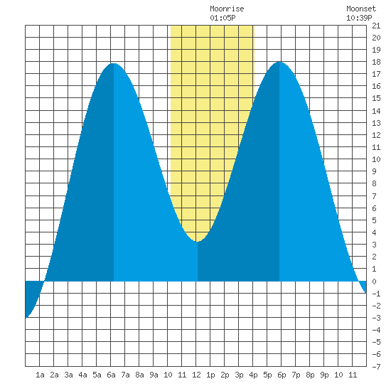 Tuxedni Channel tide chart for Tuesday, December 27, 2022