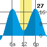 Tuxedni Channel tide chart for Tuesday, December 27, 2022