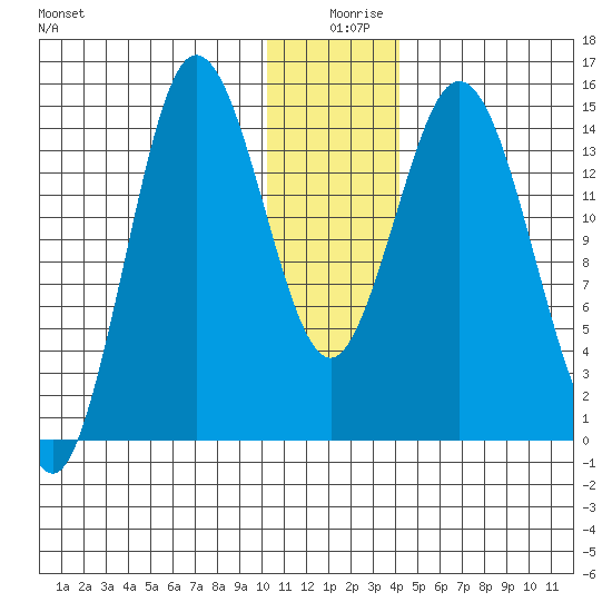 Tuxedni Channel tide chart for Wednesday, December 28, 2022