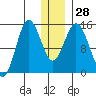 Tuxedni Channel tide chart for Wednesday, December 28, 2022