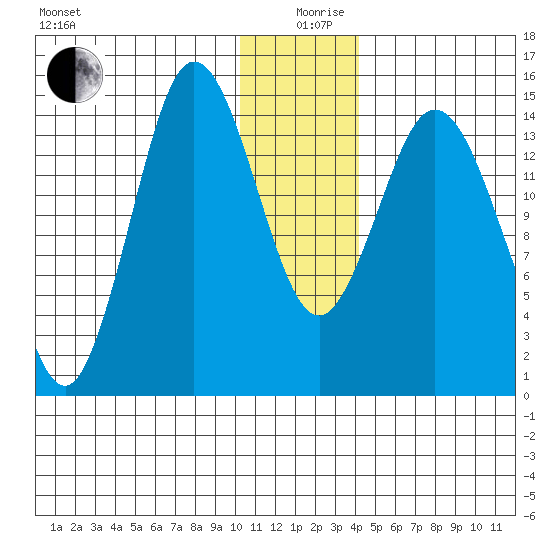 Tuxedni Channel tide chart for Thursday, December 29, 2022