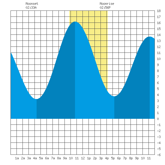 Tuxedni Channel tide chart for Friday, December 2, 2022