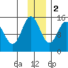 Tuxedni Channel tide chart for Friday, December 2, 2022