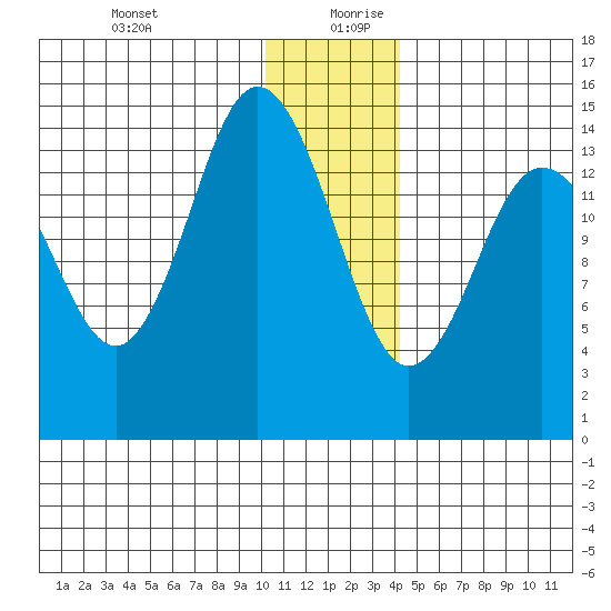 Tuxedni Channel tide chart for Saturday, December 31, 2022