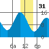 Tuxedni Channel tide chart for Saturday, December 31, 2022