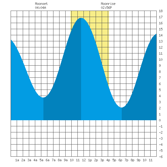 Tuxedni Channel tide chart for Saturday, December 3, 2022