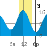 Tuxedni Channel tide chart for Saturday, December 3, 2022
