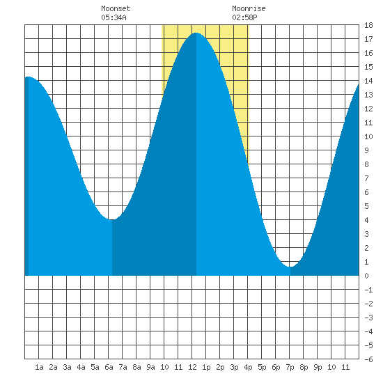 Tuxedni Channel tide chart for Sunday, December 4, 2022