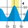 Tuxedni Channel tide chart for Sunday, December 4, 2022