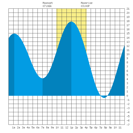 Tuxedni Channel tide chart for Monday, December 5, 2022