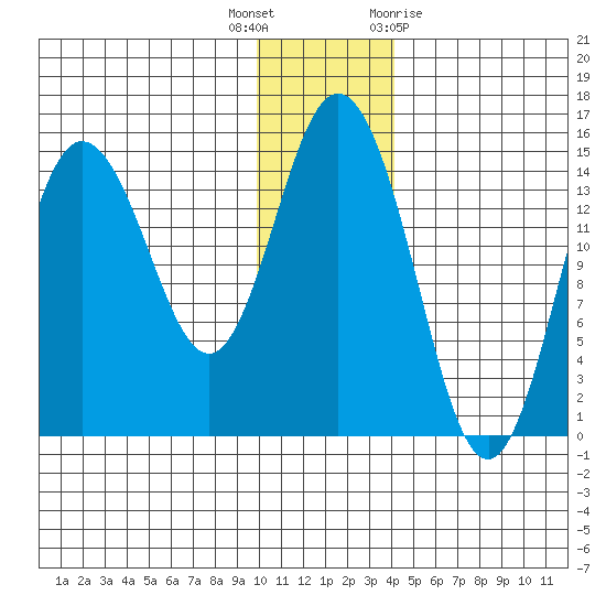 Tuxedni Channel tide chart for Tuesday, December 6, 2022