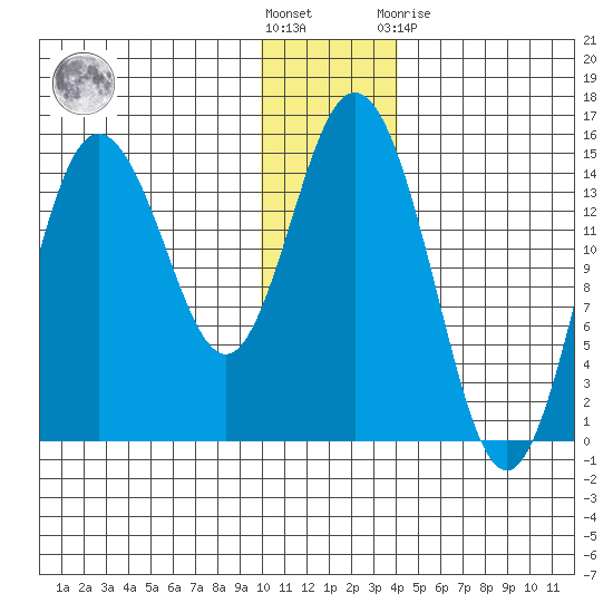 Tuxedni Channel tide chart for Wednesday, December 7, 2022