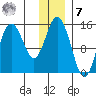 Tuxedni Channel tide chart for Wednesday, December 7, 2022