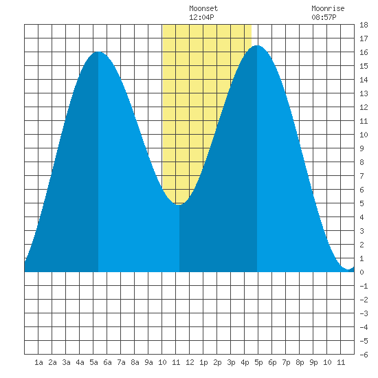 Tuxedni Channel tide chart for Tuesday, January 10, 2023