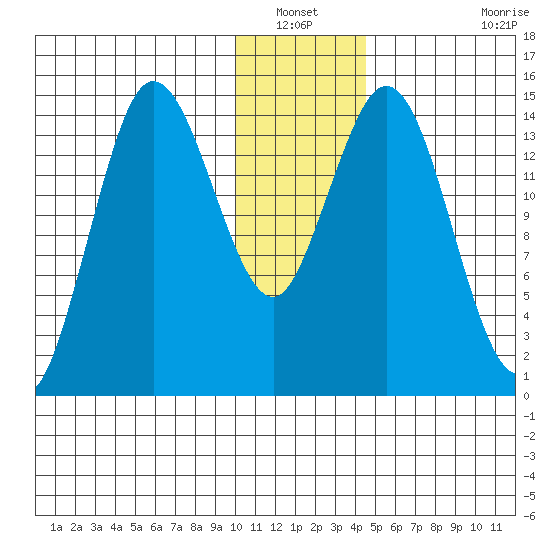 Tuxedni Channel tide chart for Wednesday, January 11, 2023