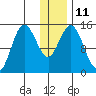 Tuxedni Channel tide chart for Wednesday, January 11, 2023